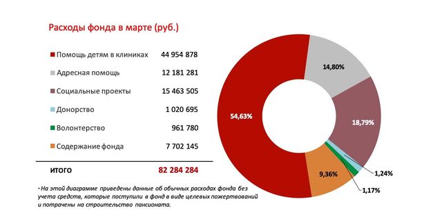 «Праздник солнца» в НМИЦ нейрохирургии им. академика Н.Н. Бурденко