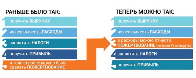 Налоговые льготы для бизнеса