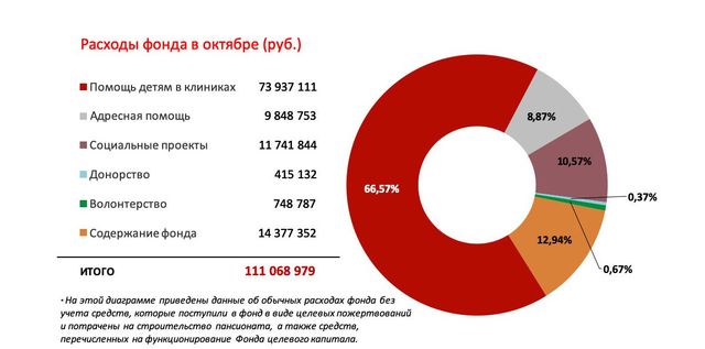 Благотворительный фонд октябрь. Благотворительный фонд октябрь
